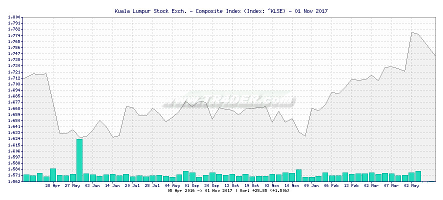 Kuala Lumpur Stock Exch. - Composite Index -  [Ticker: ^KLSE] chart